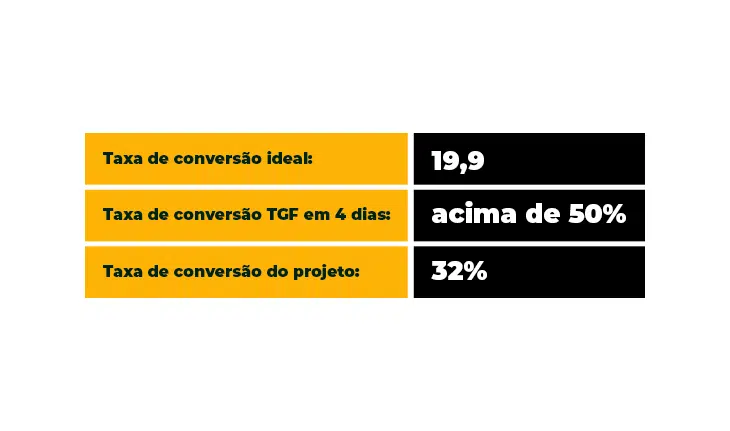 informações sobre taxa de conversão da TGF Automotive