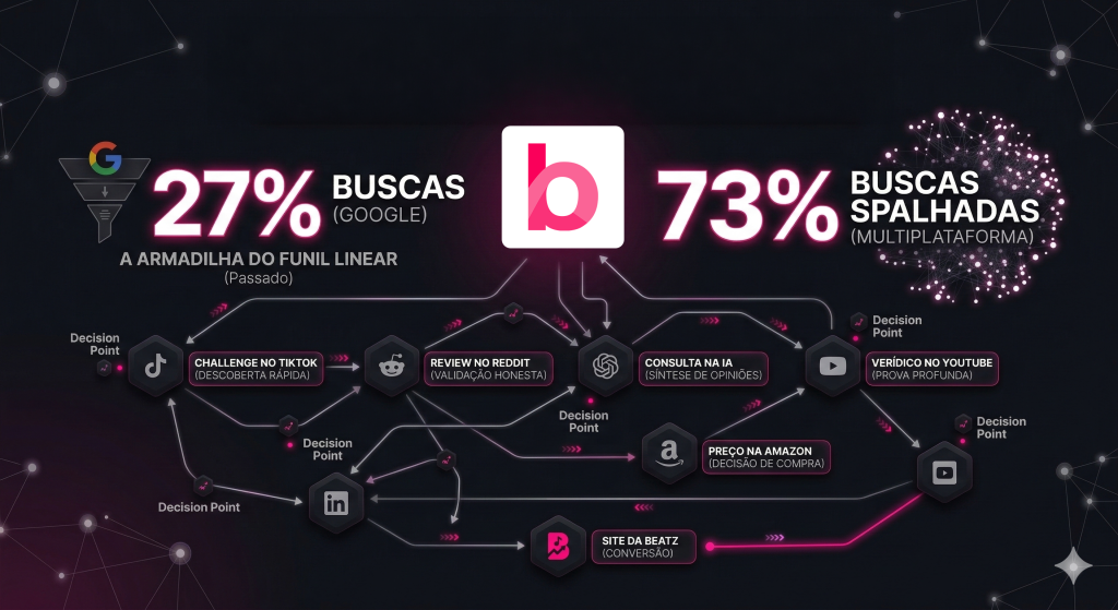 Infográfico mostrando a jornada do consumidor em 2026, com 73% das buscas ocorrendo fora do Google em plataformas como TikTok, Reddit, Amazon e ChatGPT, ilustrando micro-momentos de decisão.
